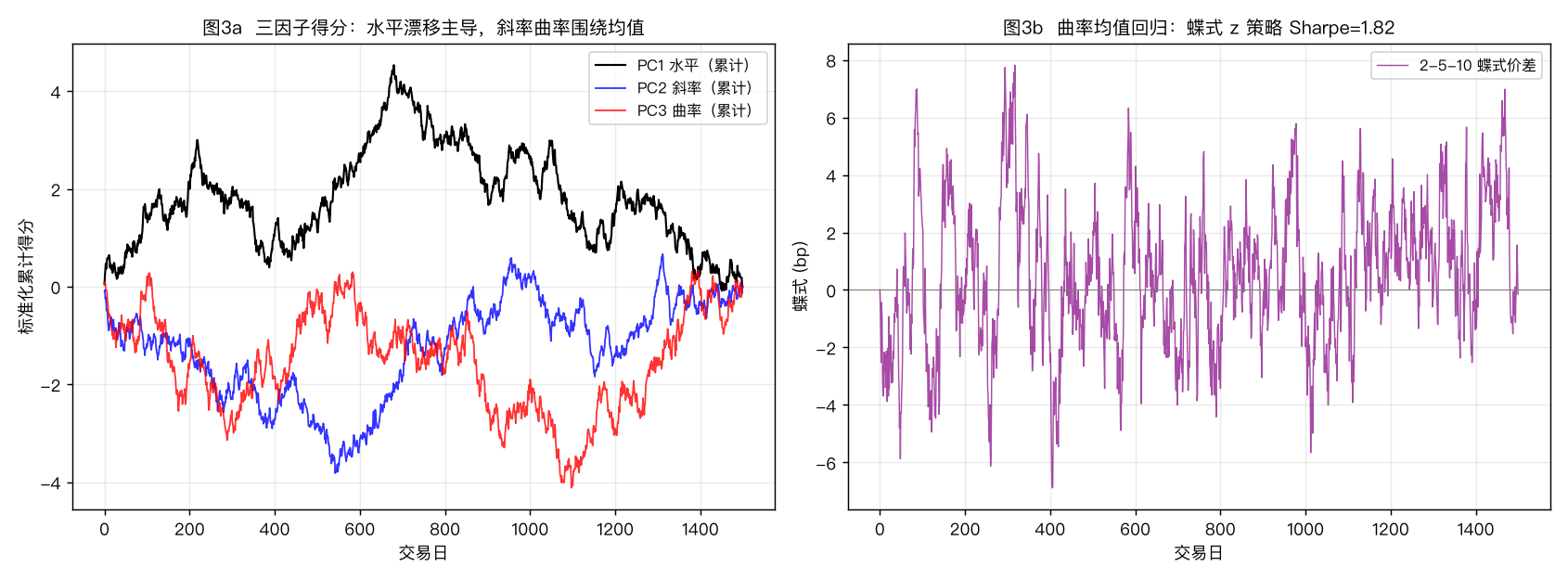 因子得分与蝶式交易