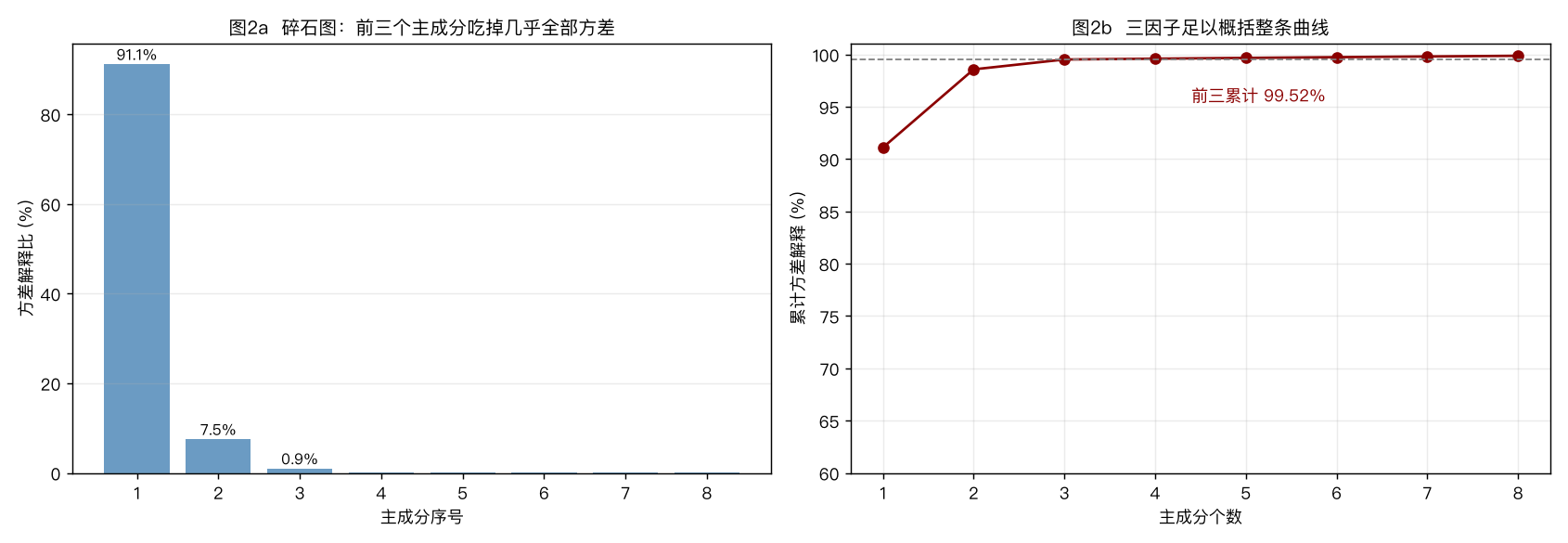 碎石图与累计方差解释