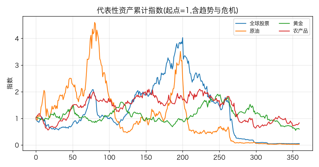 代表性资产累计指数：股票、原油有长趋势，黄金与农产品节奏不同，给跨资产动量提供了彼此错位的方向