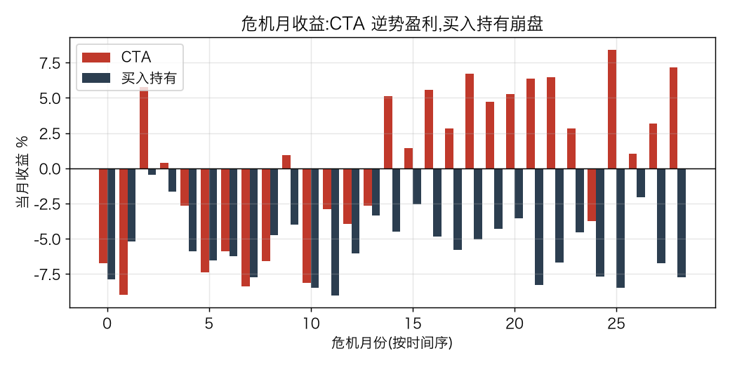 危机月收益：CTA 逆势微赚，买入持有平均暴跌 −5.5%