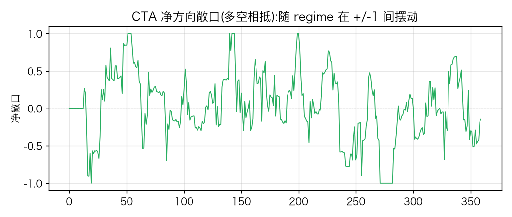 净方向敞口：随宏观 regime 在 +1/−1 之间摆动，不预测方向，只跟随已发生的趋势