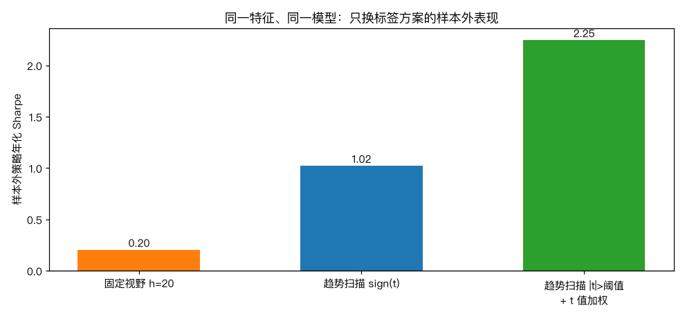 下游 Sharpe 对比