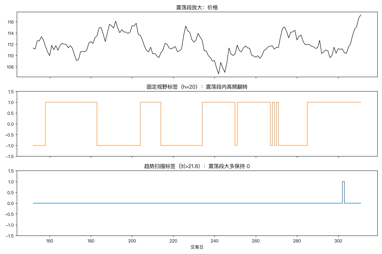 震荡段标签对比