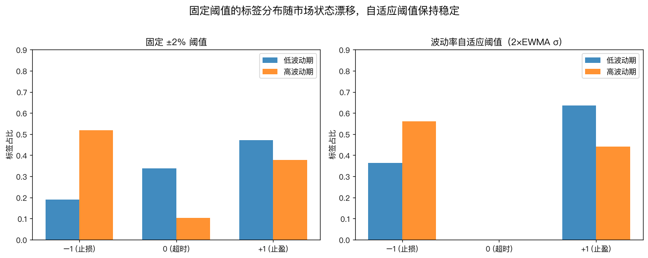 固定阈值 vs 波动率自适应的标签分布