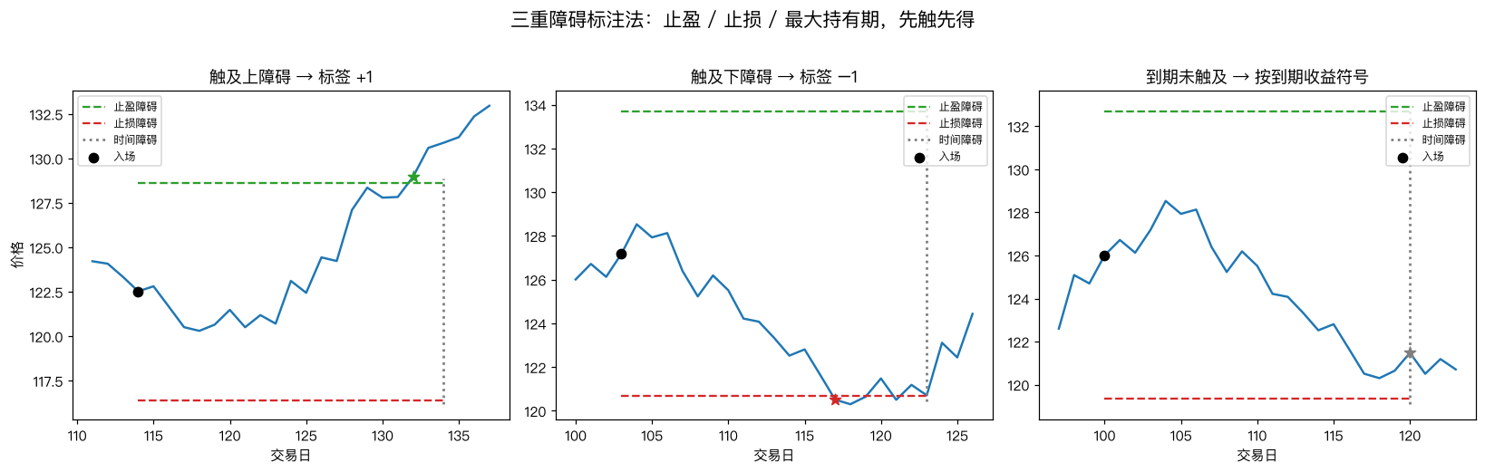 三重障碍的三种触发结局