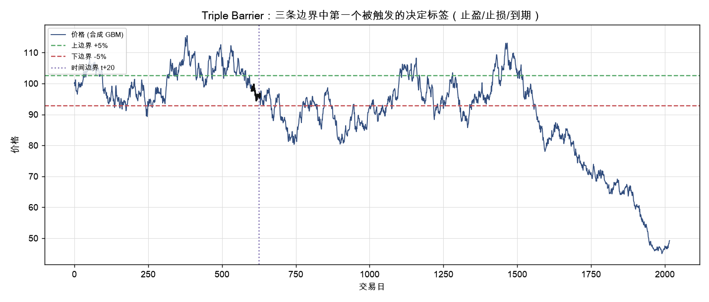 一条价格路径与三条 barrier：第一个触发的边界决定标签
