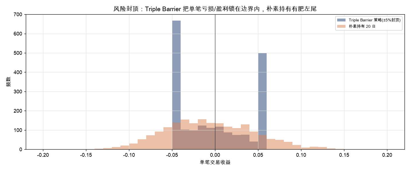 每笔交易收益分布：Triple Barrier 把单笔亏损/盈利锁在边界内