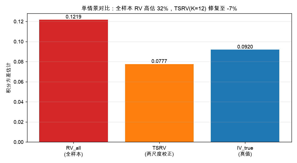 单情景对比:全样本 RV 高估 33%,TSRV 修复到 −7%