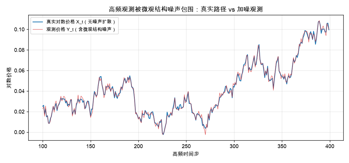 高频观测被微观结构噪声包围：真实路径 vs 加噪观测