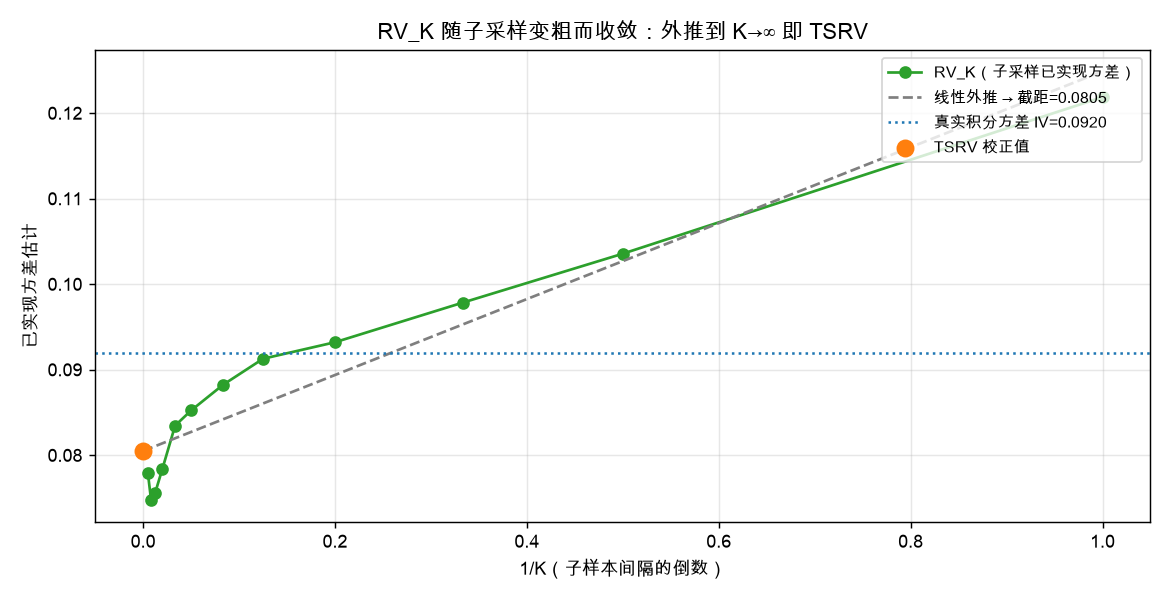 RV_K 随子采样变粗而收敛:外推到 K→∞ 即 TSRV