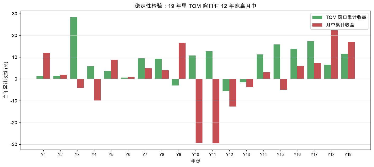 逐年 TOM 窗口收益 vs 月中收益，多数年份 TOM 明显更高，但并非全部