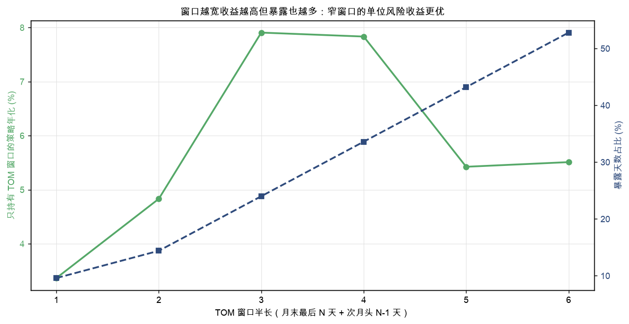 窗口长度扫描：策略年化随窗口先升后稳，市场暴露天数占比单调上升