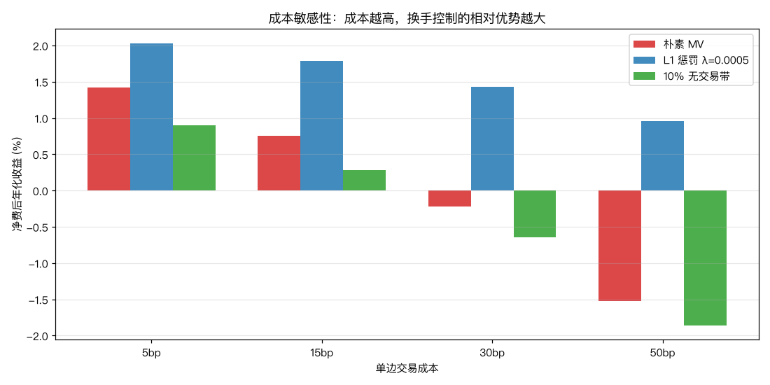 成本敏感性：5bp 时三者接近，50bp 时只有 L1 惩罚还活着