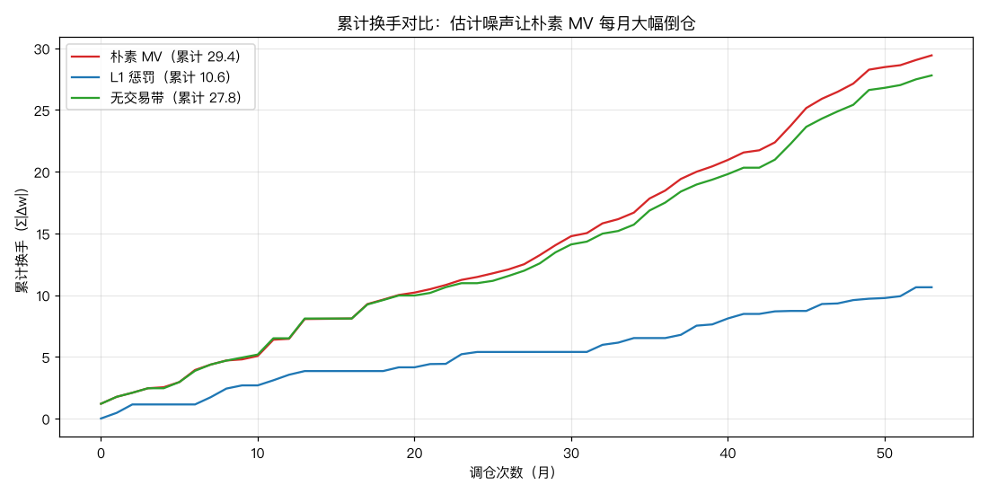 累计换手对比：朴素 MV 与无交易带的换手曲线几乎重合，L1 惩罚砍掉近三分之二