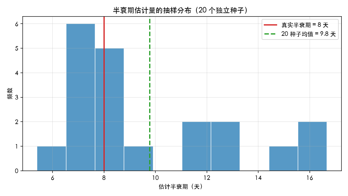 半衰期估计量的抽样分布