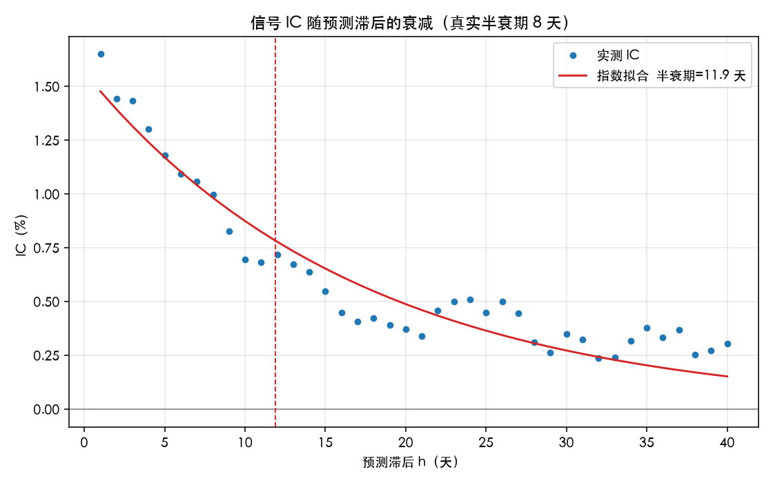 信号 IC 随预测滞后的衰减