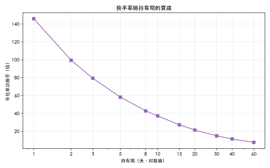 换手率随持有期的衰减