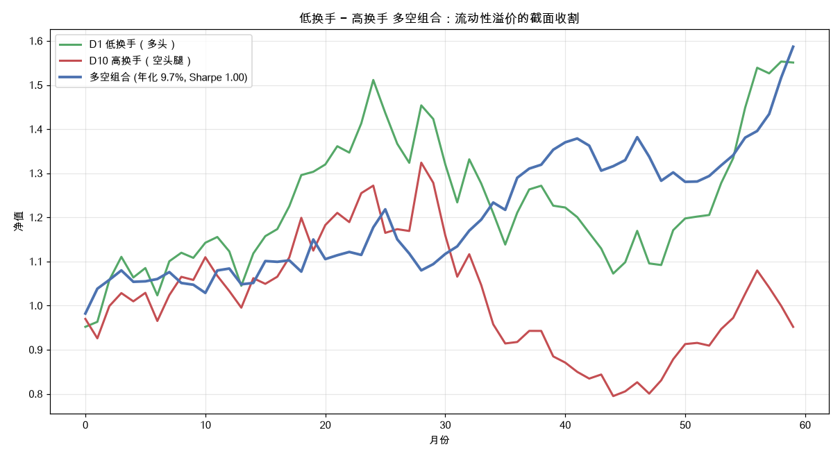 多空组合净值曲线