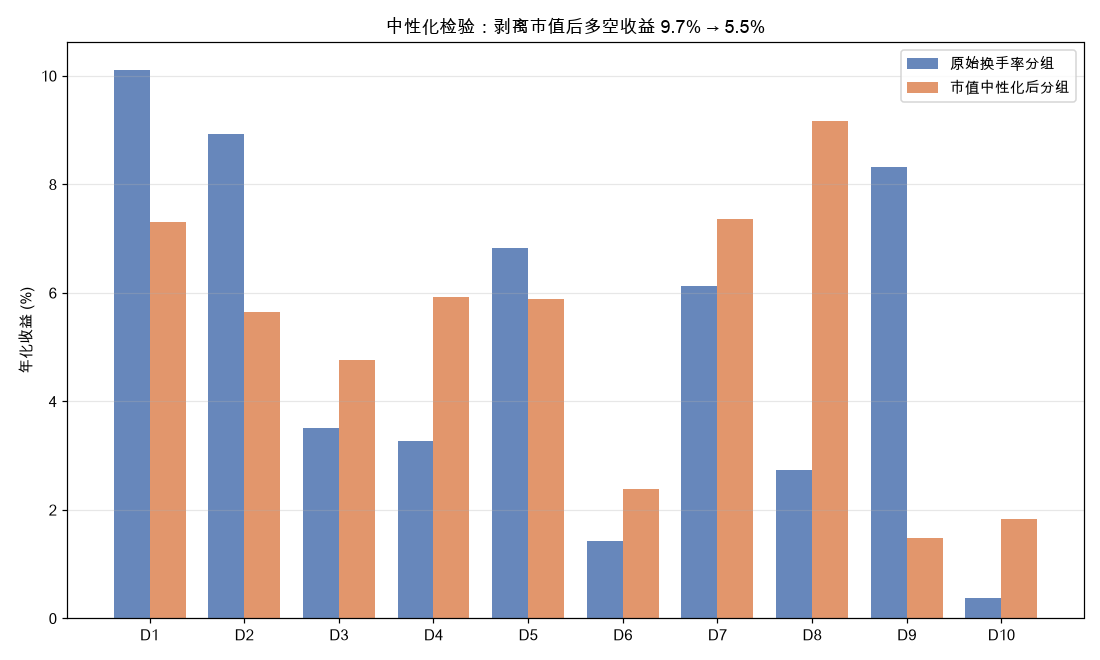 市值中性化前后的分组收益