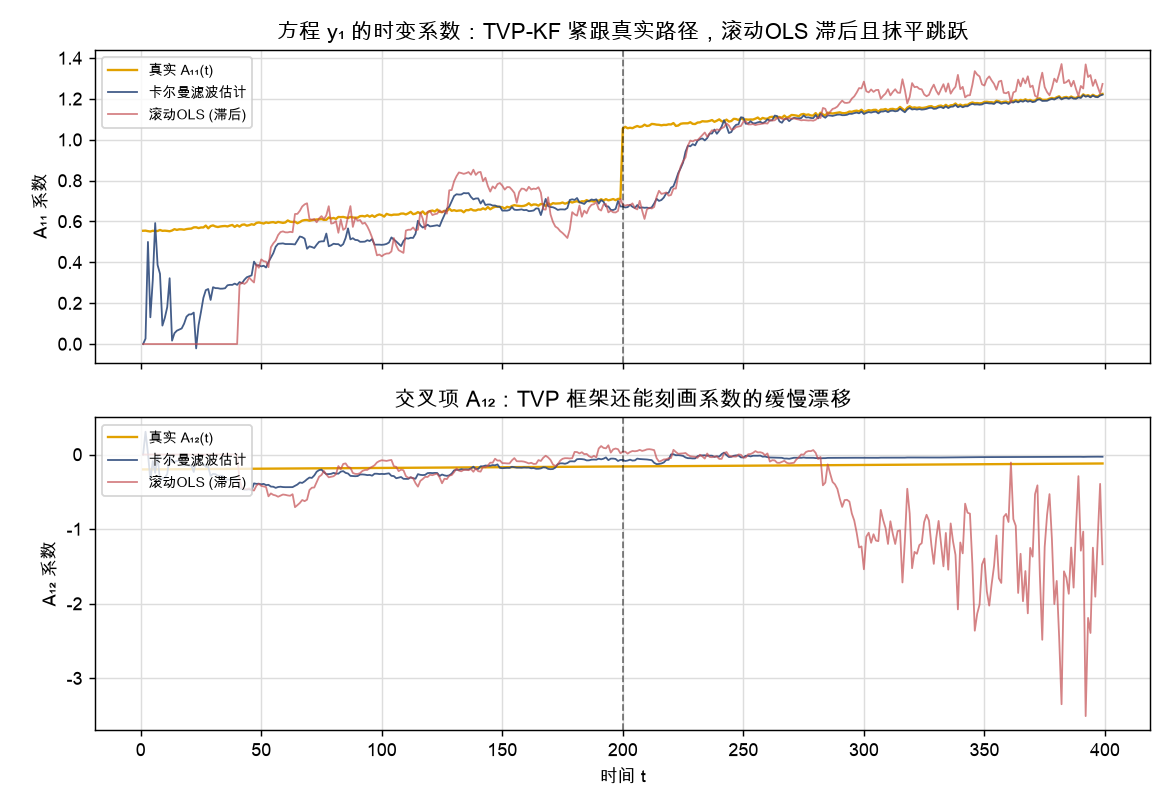 时变系数：真实 vs 卡尔曼滤波 vs 滚动OLS
