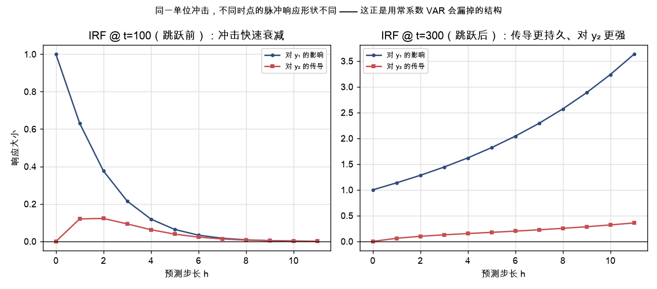脉冲响应：跳跃前后传导形状不同