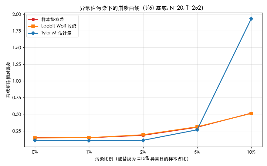 异常值污染下的崩溃曲线