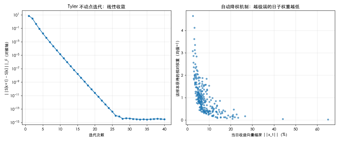 不动点迭代收敛与自动降权机制