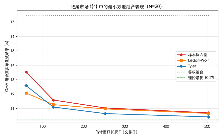 肥尾市场中的 GMV 组合表现