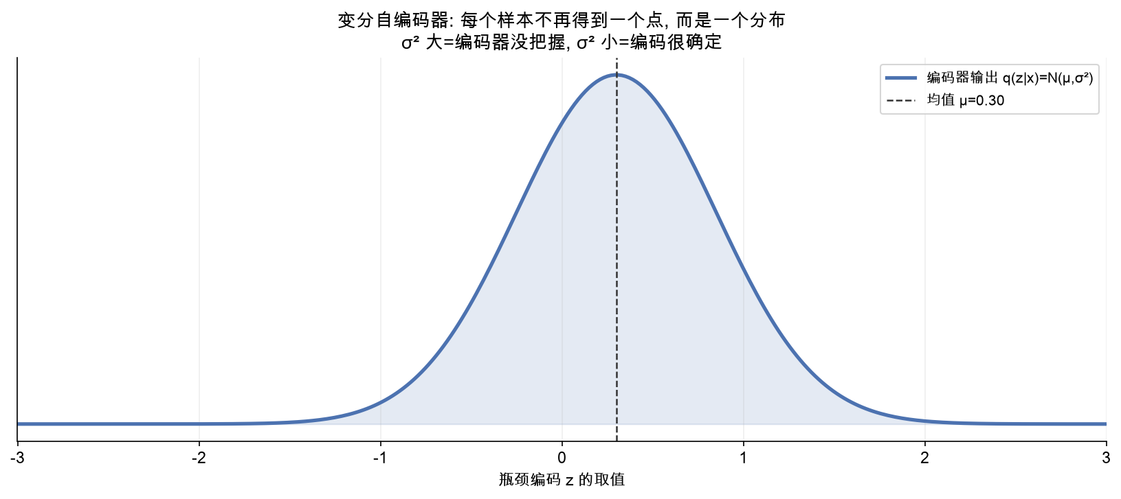 VAE 把每个样本编码成一个高斯分布，瓶颈里既有因子值也有不确定性