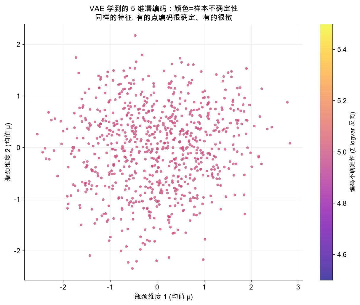 VAE 学到的 5 维编码：颜色越亮，样本编码越不确定