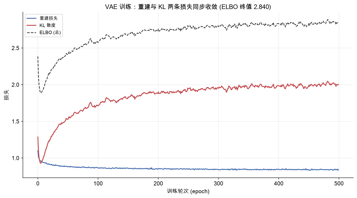VAE 训练中重建损失与 KL 散度同步下降，最终 ELBO 收敛