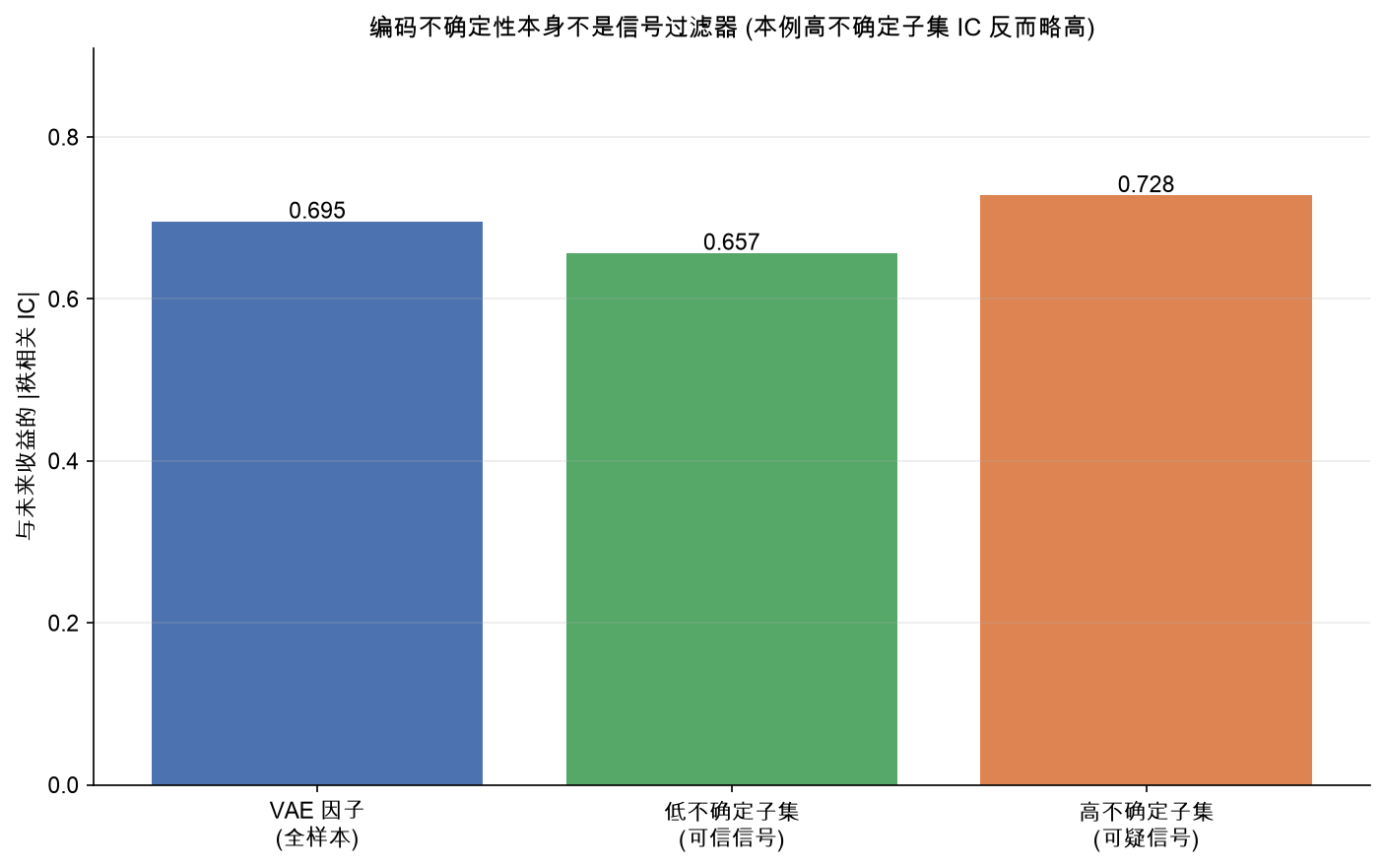 编码不确定性本身不是信号过滤器：本例中高不确定子集的 IC 反而略高