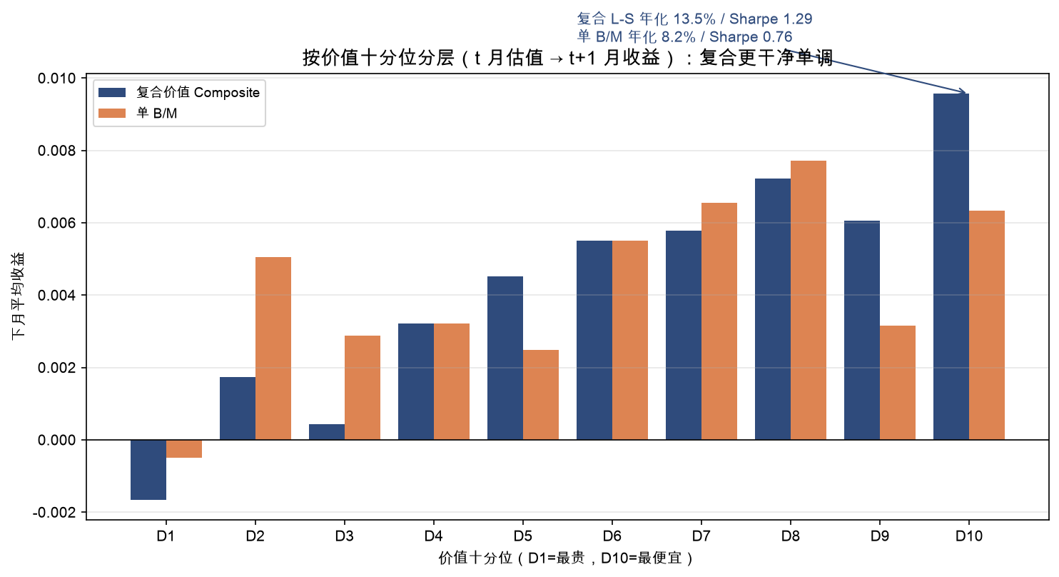 按价值十分位分层(t 月估值 → t+1 月收益):复合价值比单 B/M 更干净单调
