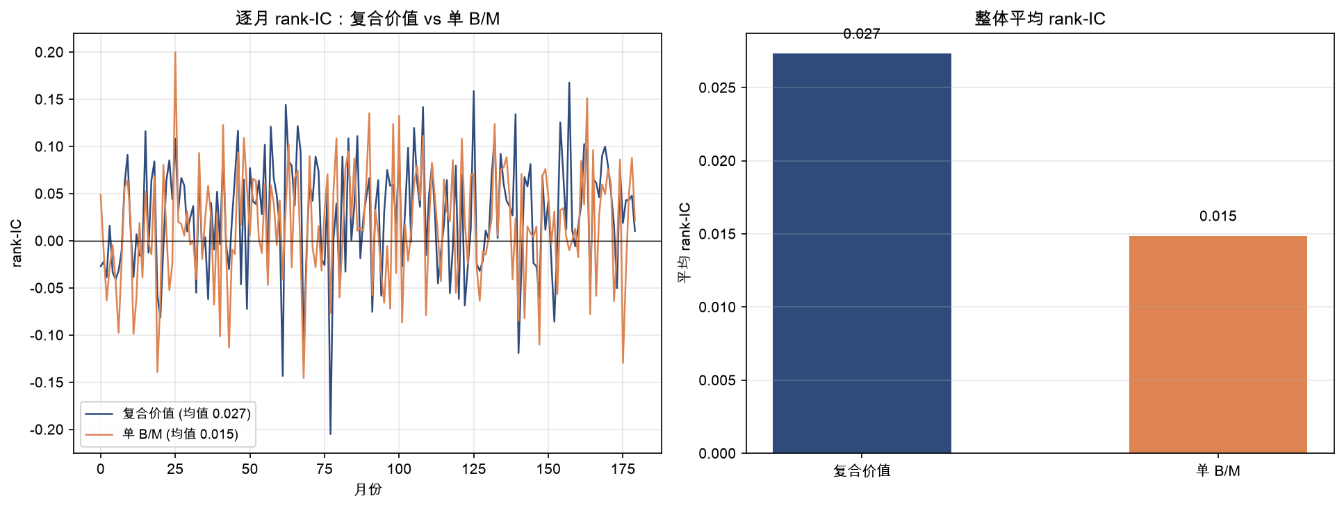 逐月 rank-IC:复合价值(蓝)整体碾压单 B/M(橙),均值 0.027(t=6.12) 对 0.015