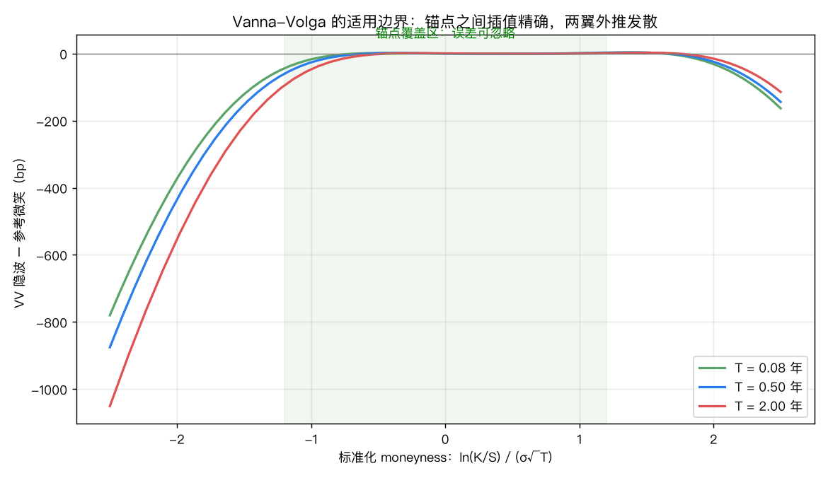 Vanna-Volga 的适用边界