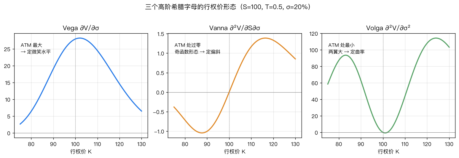 三个高阶希腊字母的行权价形态