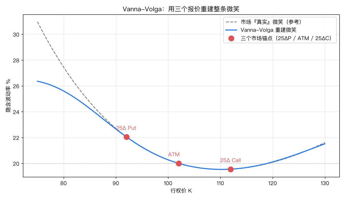 Vanna-Volga：用三个报价重建整条微笑