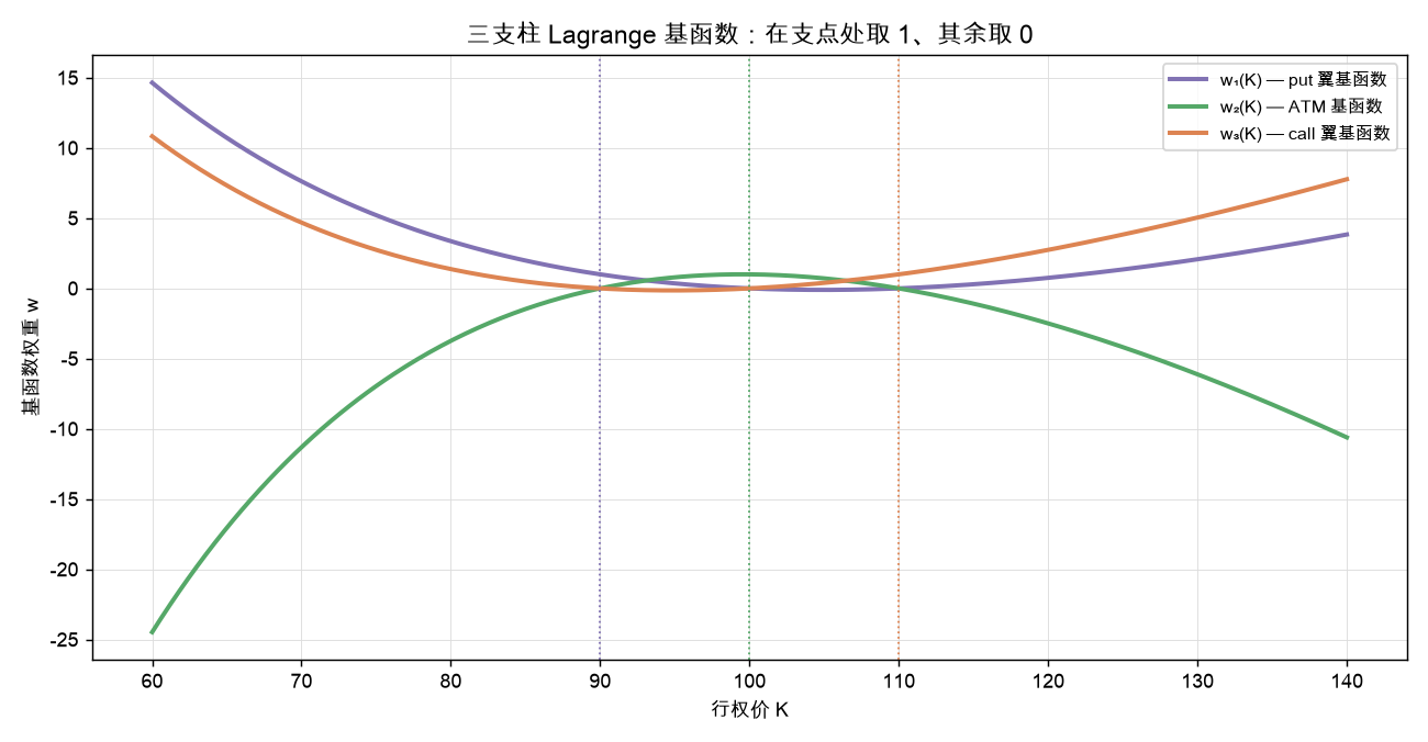 三支柱 Lagrange 基函数：在支点处取 1、其余取 0