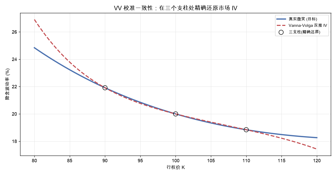VV 校准一致性：在三个支柱处精确还原市场 IV
