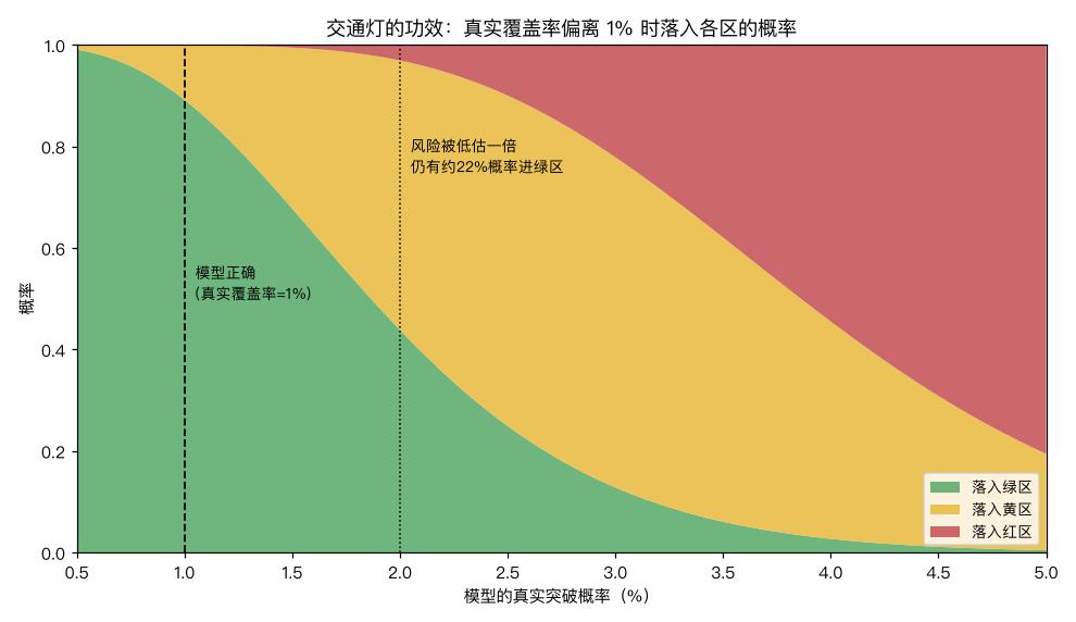 真实覆盖率偏离 1% 时落入各区的概率