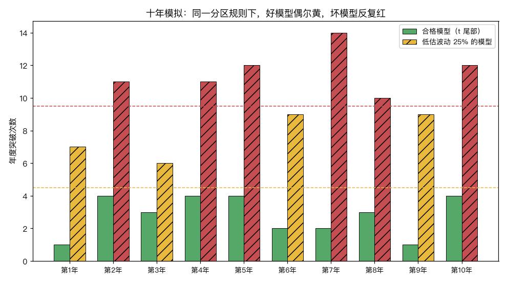 十年模拟：好模型偶尔黄，坏模型反复红