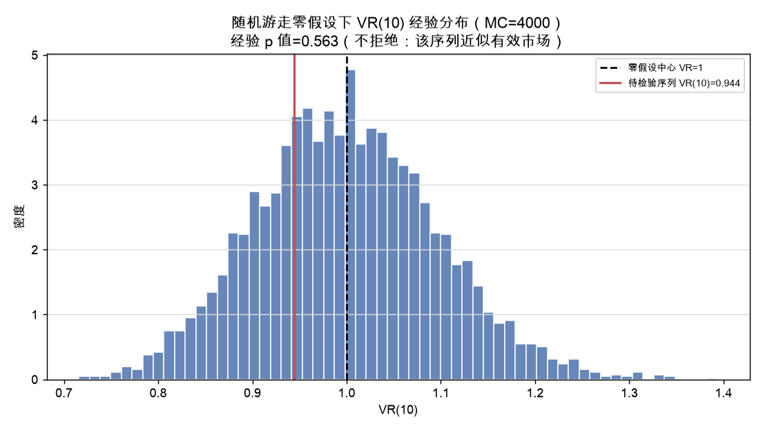 随机游走零假设下 VR(10) 经验分布