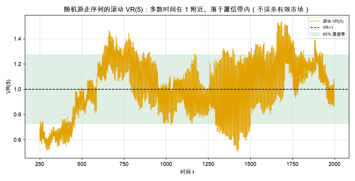 随机游走序列的滚动 VR(5) 落在置信带内