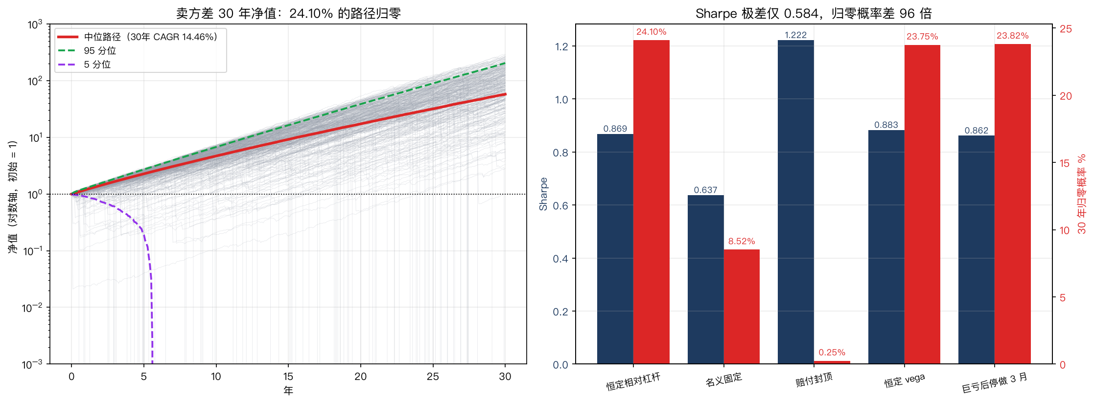 左：2 万条 30 年路径，中位数一路向上但 24.10% 归零；右：五种仓位口径 Sharpe 极差仅 0.584，归零概率却差 96.4 倍