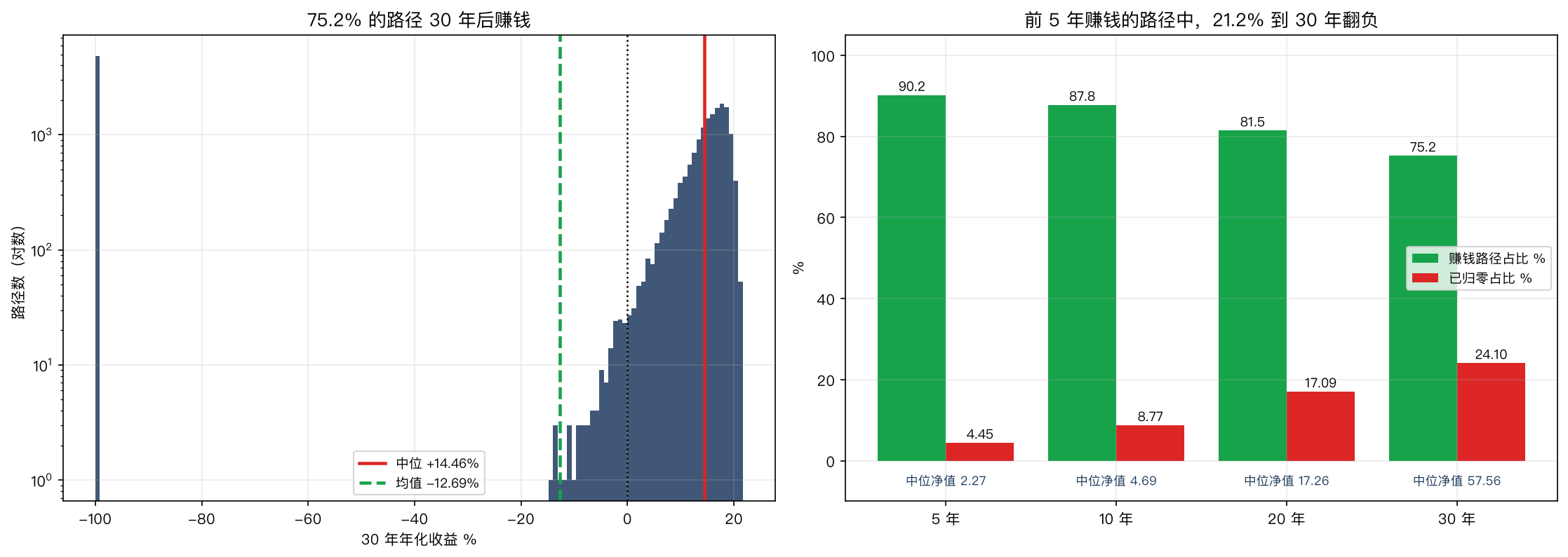 左：30 年 CAGR 分布，75.2% 的路径为正；右：前 5 年赚钱的路径中 21.20% 到 30 年翻负
