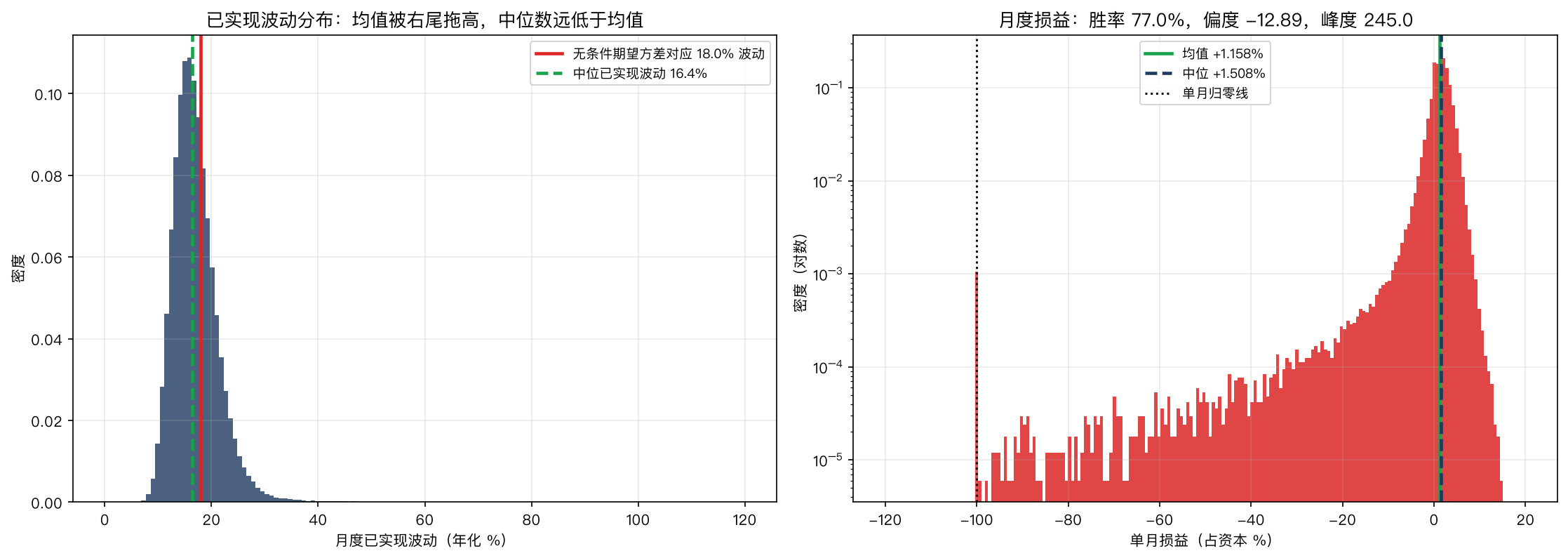 左：已实现波动分布，均值被右尾拖高；右：月度损益胜率 76.98% 但偏度 −12.89、峰度 244.96