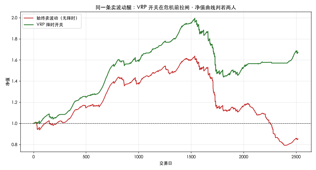 两条净值：无择时版长期向下、危机前满仓挨打；VRP 择时版在崩盘前拉闸、净值稳步向上