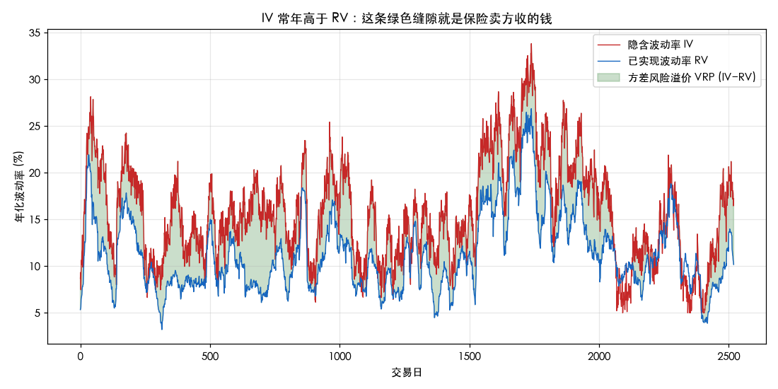 IV 常年高于 RV，两条线之间的绿色缝隙就是方差风险溢价