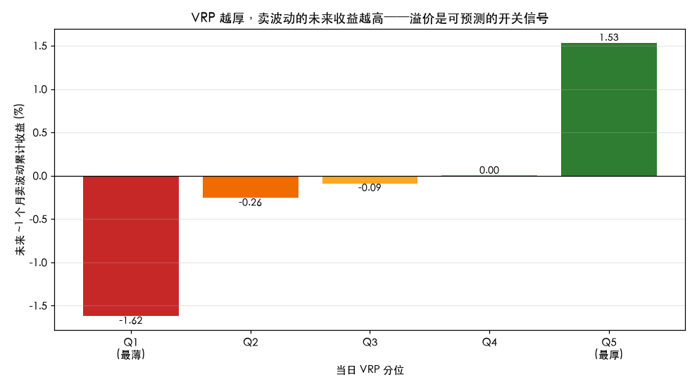 VRP 分位与未来卖波动收益：Q1 最薄档亏钱、Q5 最厚档赚钱，单调递增