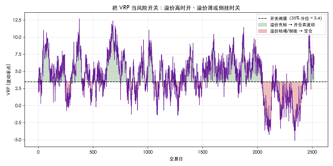 VRP 时序与开关阈值：厚（绿）时开仓卖波动、薄或倒挂（红）时空仓